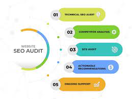 Unlocking Success: The Power of Technical SEO Audits in Enhancing Website Performance