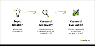Unlocking Success: Navigating the World of Keyword Research Platforms