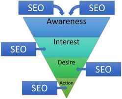 Mastering the Art of Search Engine Optimization Marketing: Strategies for Success