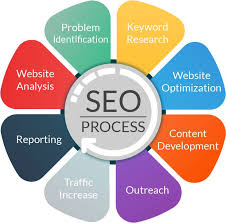 seo and digital marketing