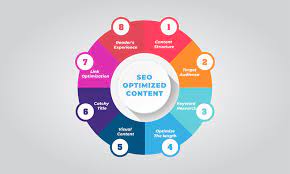 Mastering the Art of SEO Optimised Content Creation