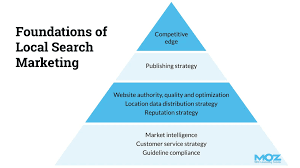 Unlocking the Potential of Local SEO Search: A Guide to Boosting Your Online Visibility Locally