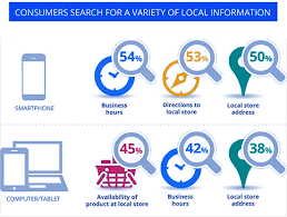 Unlocking Success Locally: The Expertise of Local SEO Specialists