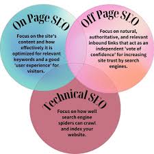 Mastering SEO: On-Page and Off-Page Strategies for Success