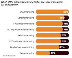 Unlocking Success: The Evolution of B2B Digital Marketing Strategies