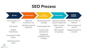 Mastering the Art of Content SEO Strategy: A Guide to Online Success